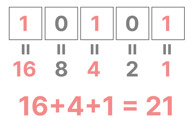 2進数から10進数 直し方 なぜ