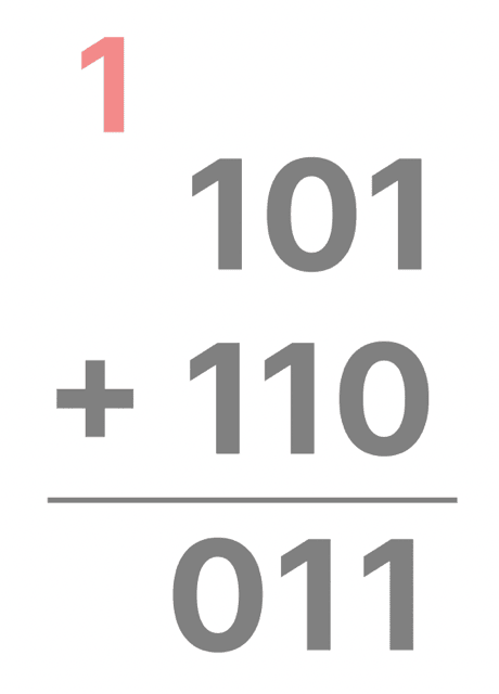 2進数 足し算 わかりやすく 方法 やり方