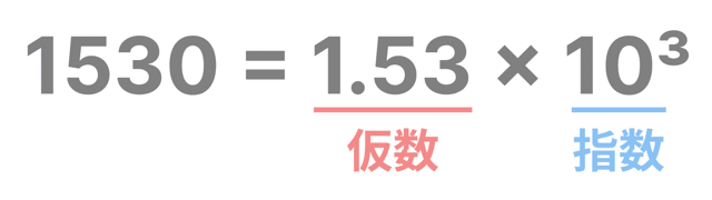 浮動小数点数 計算方法 わかりやすく