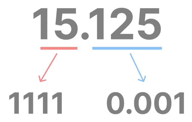 浮動小数点数 計算方法 わかりやすく