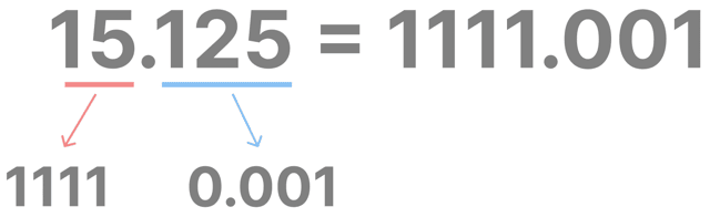 浮動小数点数 計算方法 わかりやすく