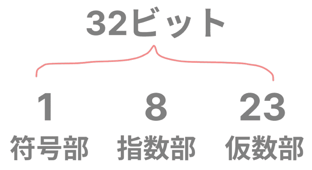 【高校数学】浮動小数点数の計算方法をわかりやすく完全攻略！