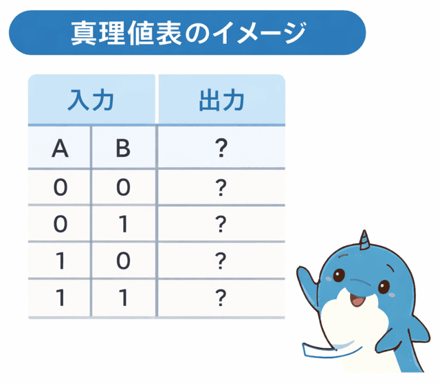 真理値表 書き方 わかりやすく