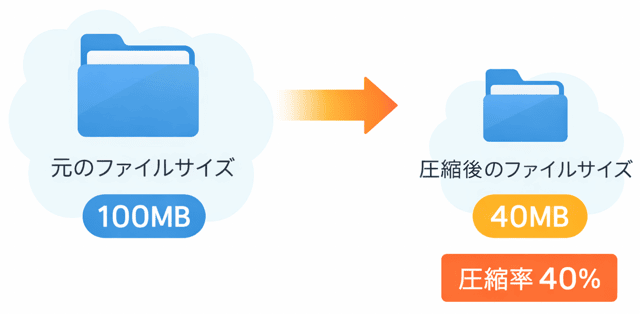 ファイル 圧縮率 計算方法