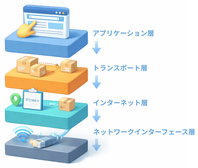 プロトコル 高校 情報