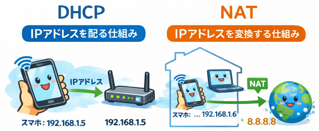 dhcp nat 違い