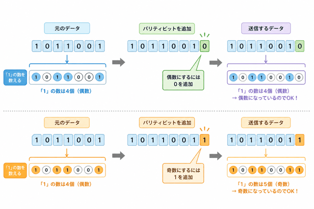誤り検出符号 パリティビット 違い