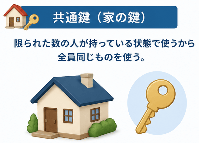 共通鍵暗号方式 公開鍵暗号方式 違い 覚え方 わかりやすく