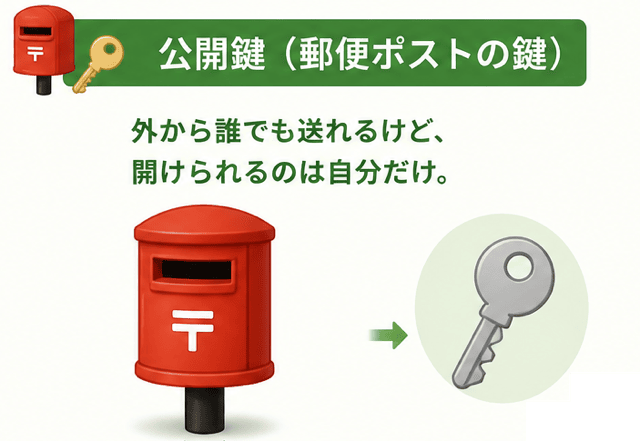 共通鍵暗号方式 公開鍵暗号方式 違い 覚え方 わかりやすく