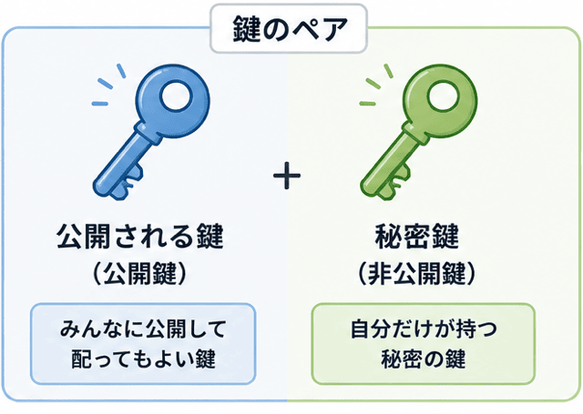 共通鍵暗号方式 公開鍵暗号方式 違い 覚え方 わかりやすく