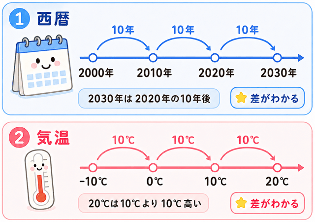 名義尺度 順序尺度 間隔尺度 比例尺度 違い 例 覚え方 わかりやすく