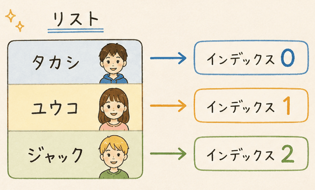 配列 インデックス 違い わかりやすく