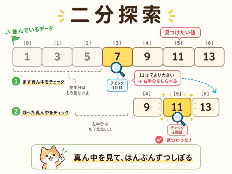 【高校情報】3分でわかる！線形探索と二分探索の違い