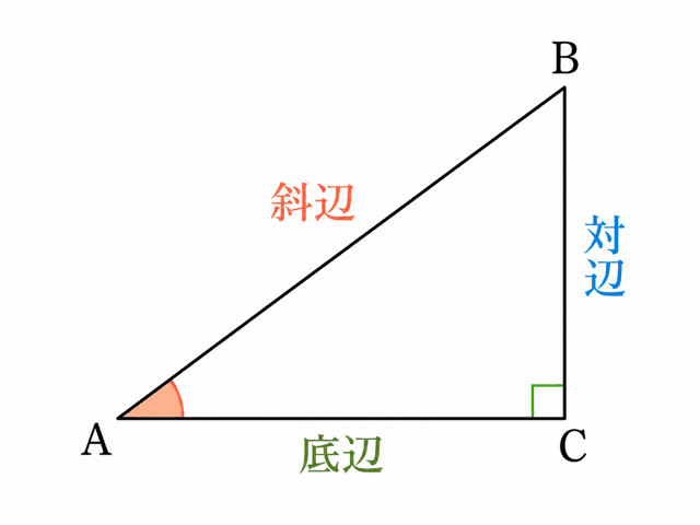 三角比とは？sin・cos・tanの意味を直角三角形でわかりやすく解説