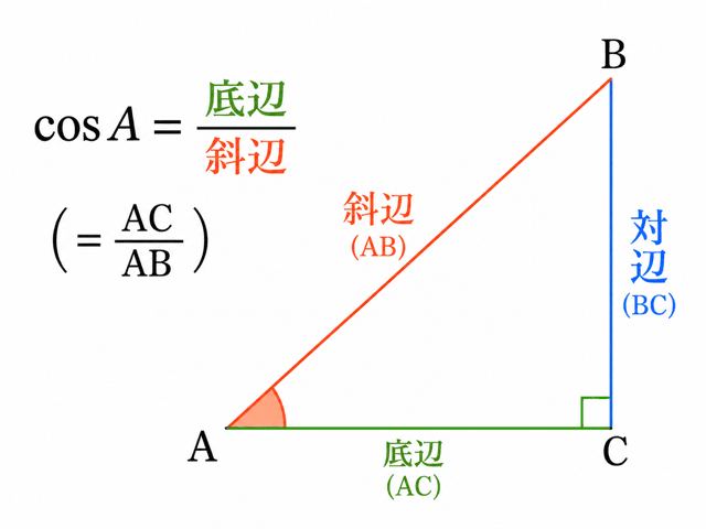 三角比 sin cos tan 意味