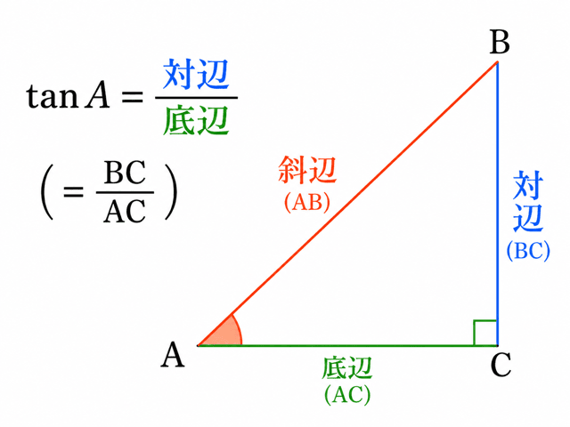 三角比 sin cos tan 意味