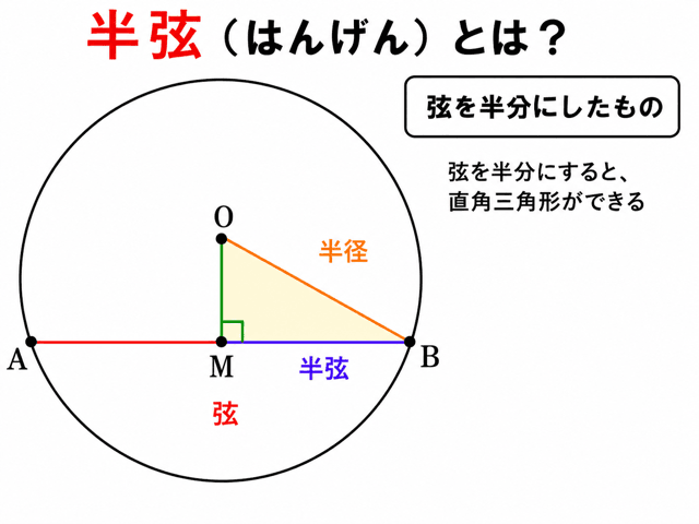 なぜsinは正弦というのか？名前の由来を半弦からわかりやすく解説