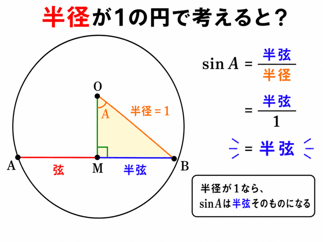 sin 正弦 由来