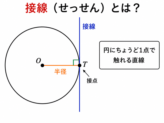 tan 正接 由来