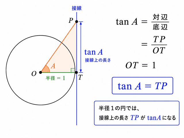tan 正接 由来