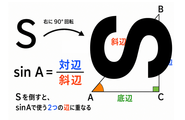 sin・cos・tanの覚え方！文字の形で三角比を一発で覚える方法