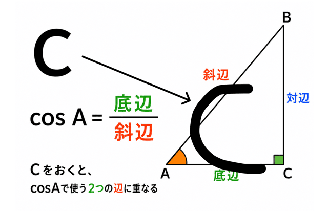 sin cos tan 覚え方