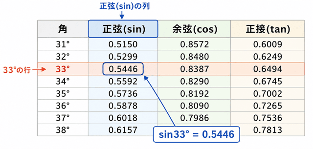 三角比の表 使い方