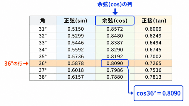三角比の表 使い方