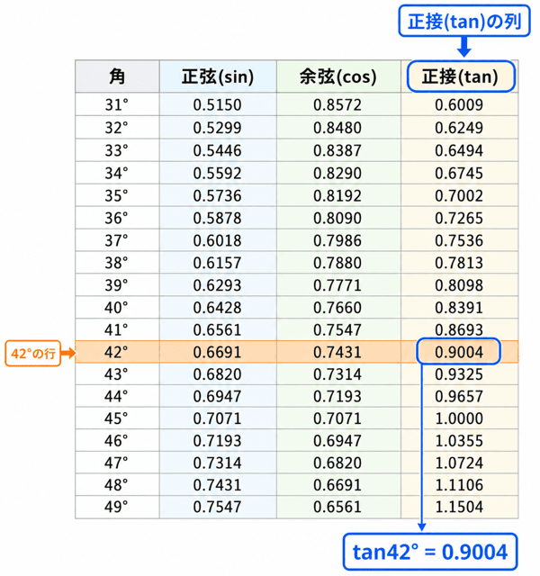 三角比の表 使い方