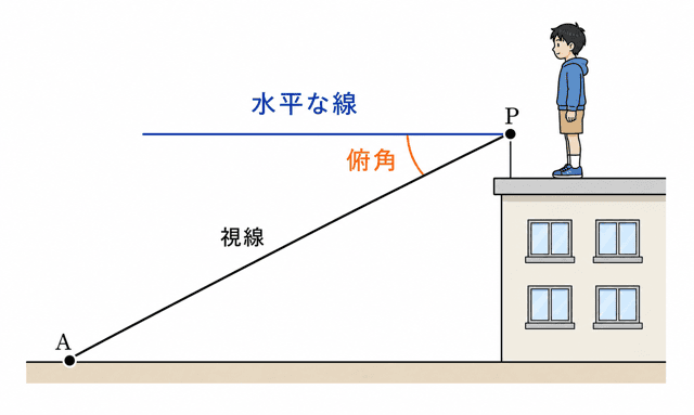 三角比の利用 校舎の高さ