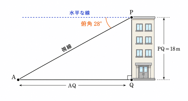 三角比の利用 校舎の高さ