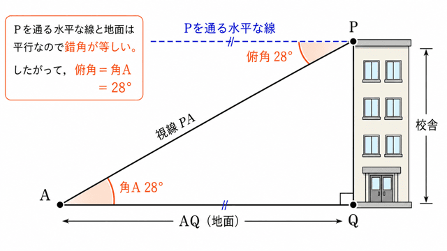 三角比の利用 校舎の高さ