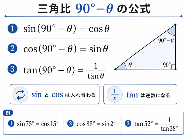 【高校数学】三角比 90-θ の公式の使い方をわかりやすく解説