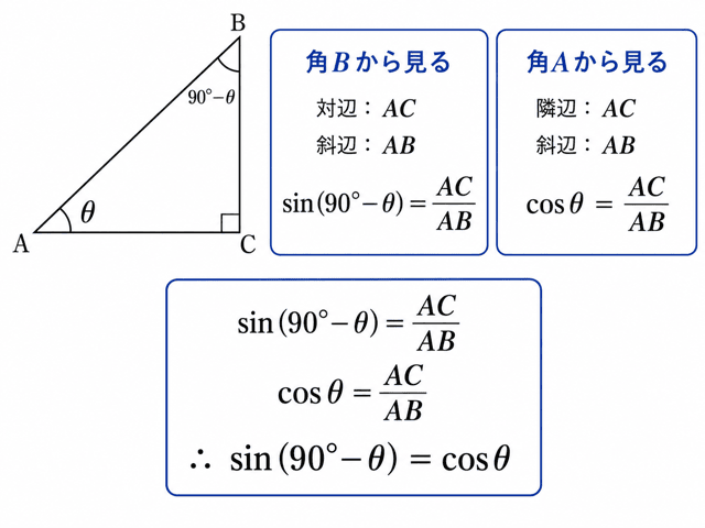 三角比 90-θ の公式の証明 その1｜sin(90°-θ)=cosθ