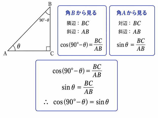三角比 90-θ の公式の証明 その2｜cos(90°-θ)=sinθ