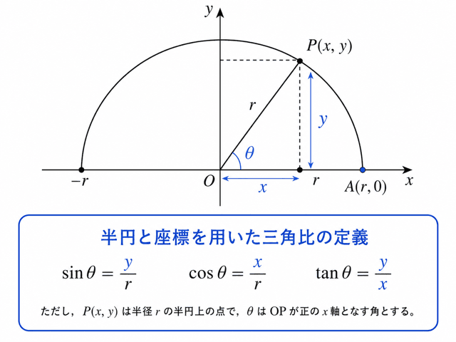 三角比 0°≤θ≤180°