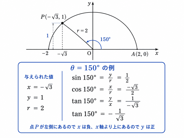 三角比 0°≤θ≤180°