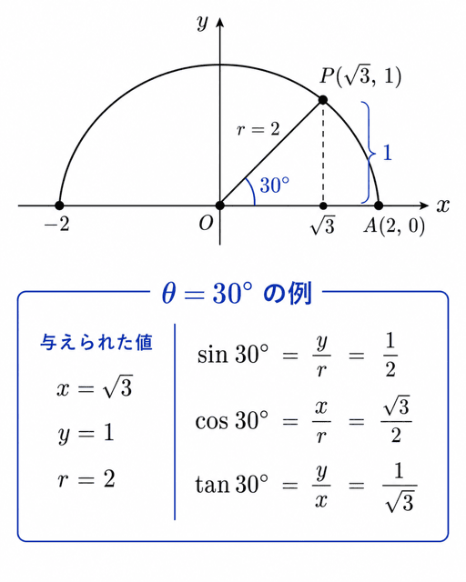 三角比 0°≤θ≤180°
