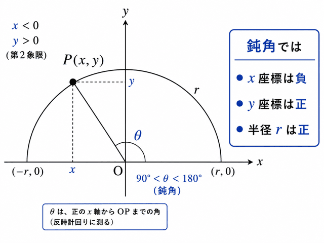 鈍角の三角比の求め方｜半円と座標でsin・cos・tanを求めよう