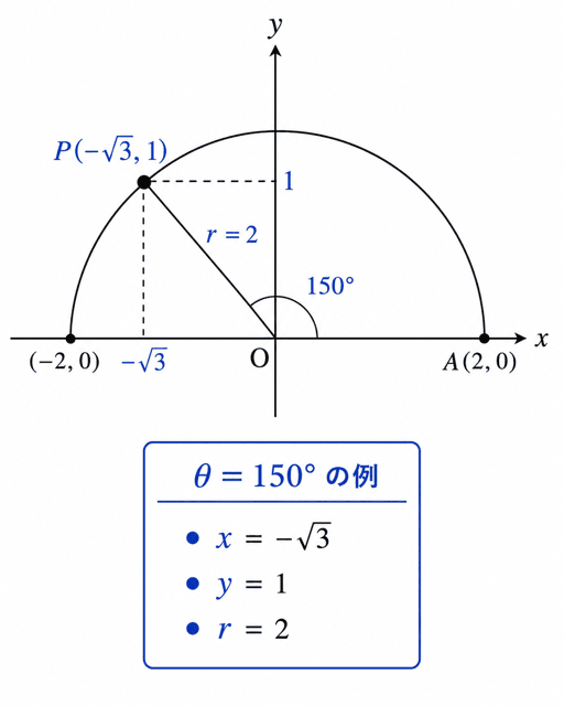 三角比 鈍角