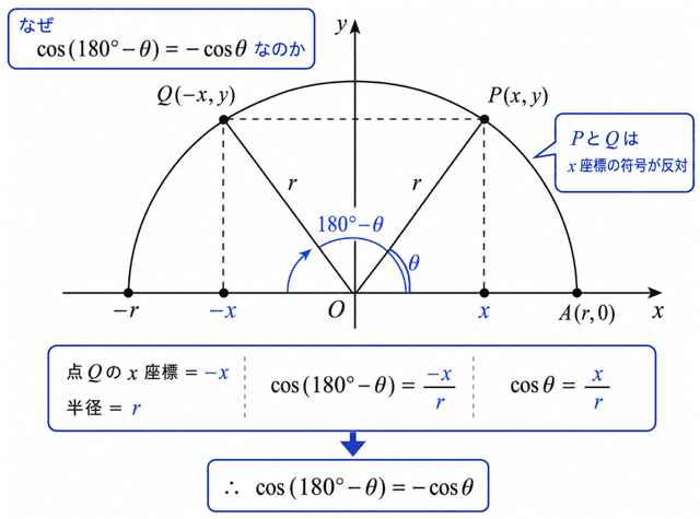 三角比 180-θ 公式 証明