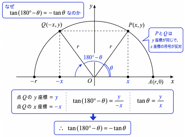 三角比 180-θ 公式 証明