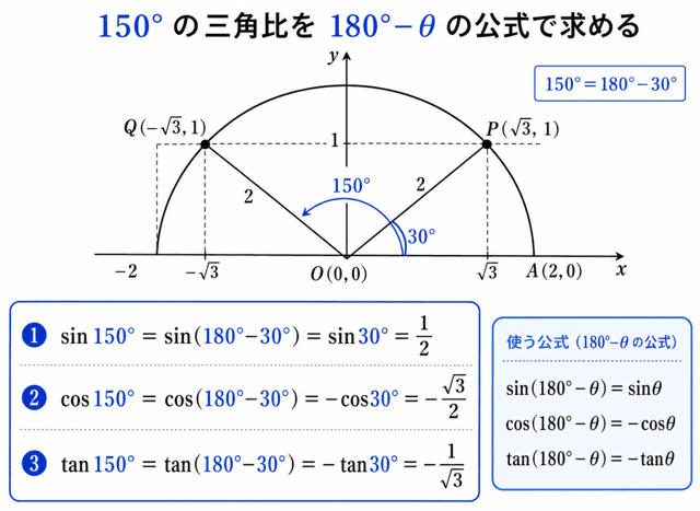 三角比 180-θ 公式 証明