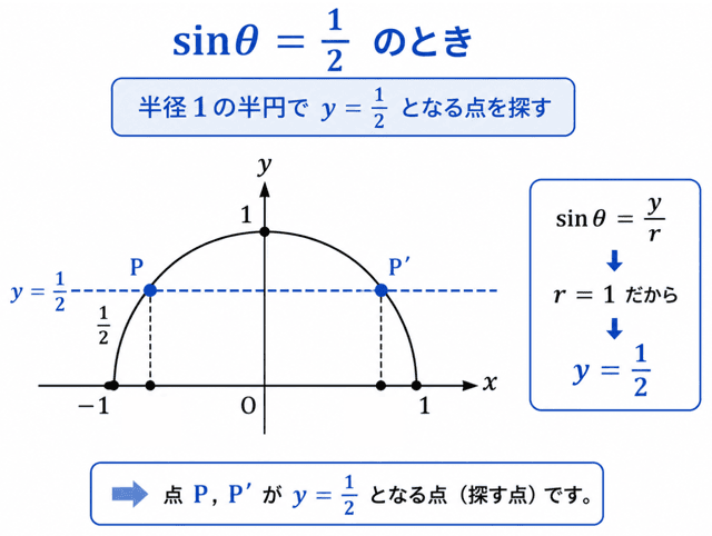 等式を満たす角θ