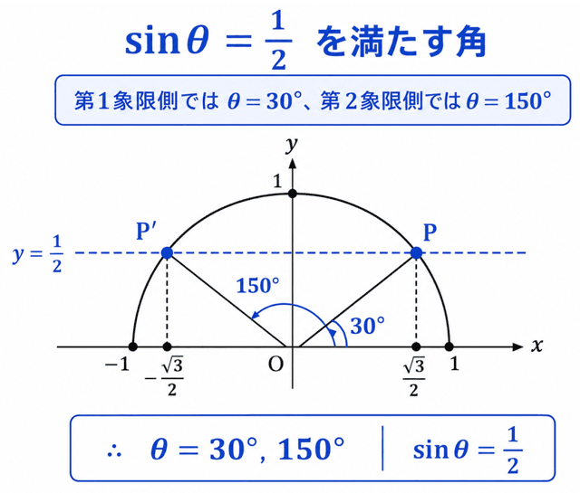等式を満たす角θ