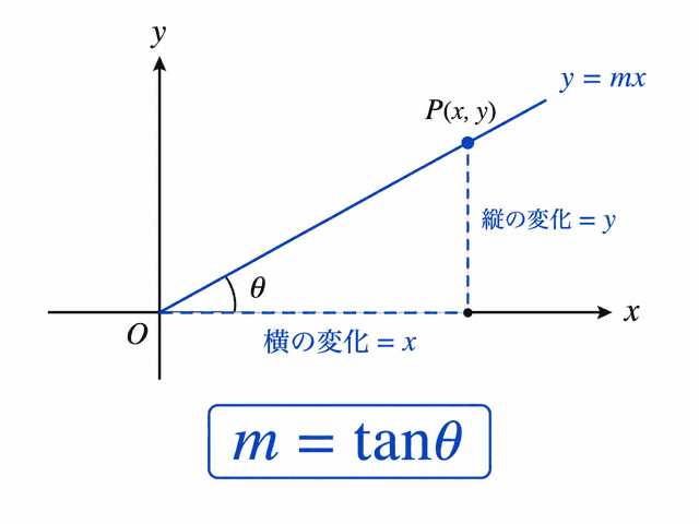 直線の傾きと正接 三角比