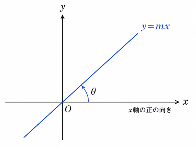 直線の傾きと正接 三角比