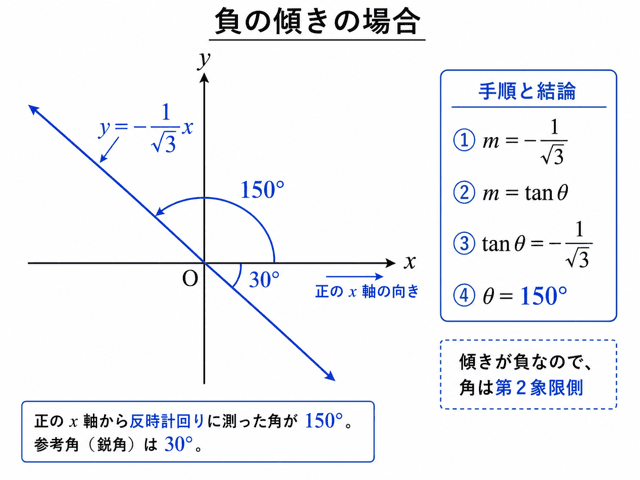 直線の傾きと正接 三角比