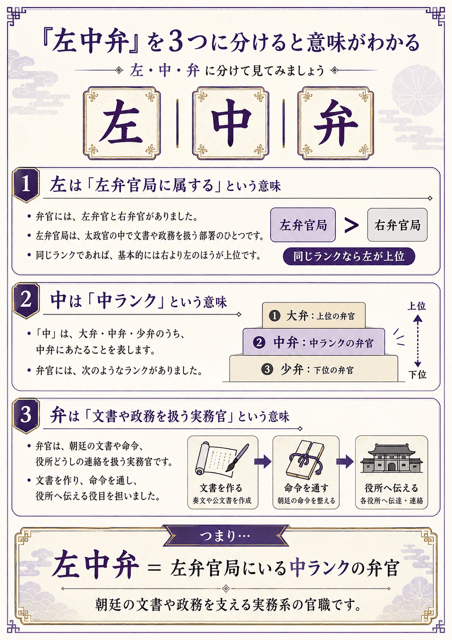 左中弁 意味