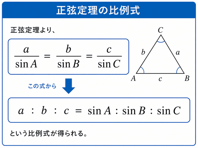 正弦定理を比例式として使う方法｜sinA：sinB：sinC＝a：b：c を解説